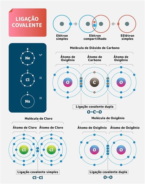 ligação covalente - ligação covalente